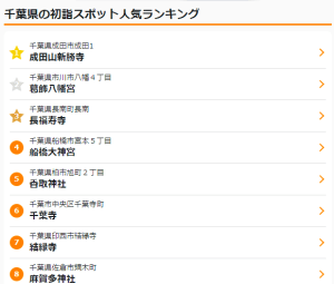 千葉県の初詣スポット人気ランキング（by ウェザーニュース）