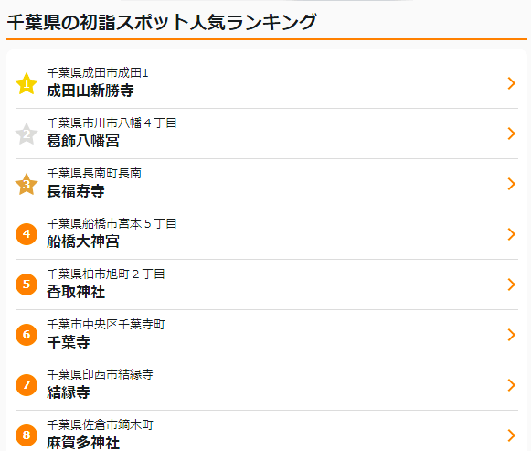 千葉県の初詣スポット人気ランキング（by ウェザーニュース）