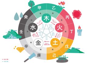 四柱推命十干(じっかん)別、2022年の金運アップ方法